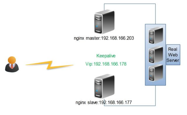 nginx + keepalive - zhuzhu - 五事九思 (大连Linux主机维护)