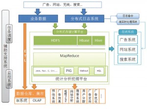 图1 运营数据处理技术架构