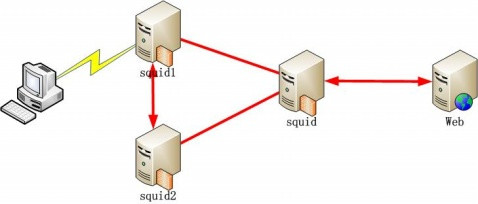 squid集群配置 - zhuzhu - 五事九思