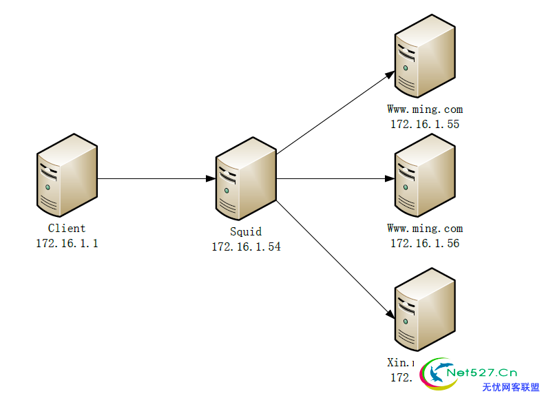 squid配置-cache_peer和cache_peer_domain详解 - zhuzhu - 五事九思  （大连Linux主机维护）