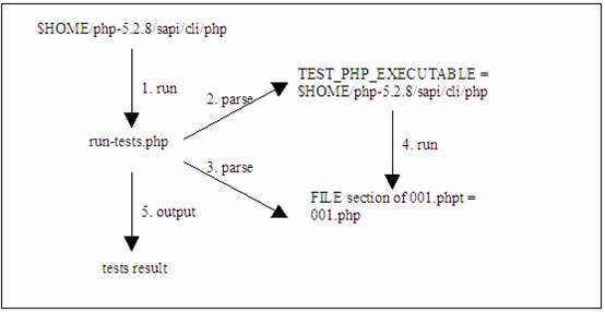 PHP 测试运行关系图