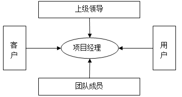 从程序员到项目经理(三):认识项目经理 从程序员到项目经理(三):认识项目经理