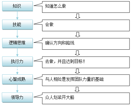 从程序员到项目经理(三):认识项目经理 从程序员到项目经理(三):认识项目经理