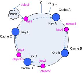 memcache 集群