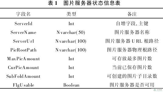 海量图片的分布式存储及负载均衡研究 - 孙可意 - 孙可意