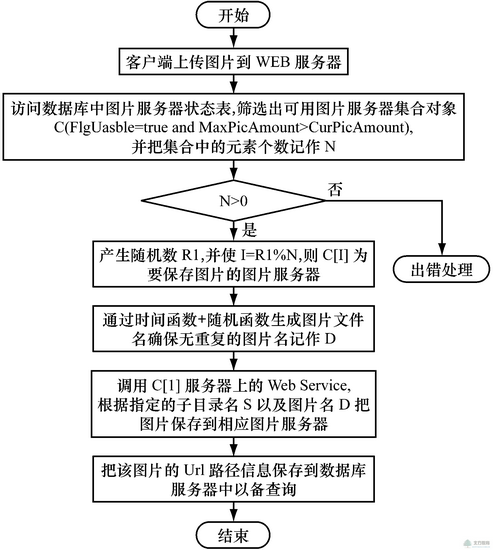 海量图片的分布式存储及负载均衡研究 - 孙可意 - 孙可意