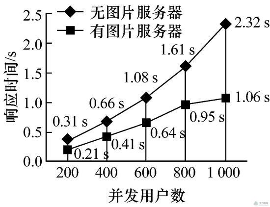 海量图片的分布式存储及负载均衡研究 - 孙可意 - 孙可意