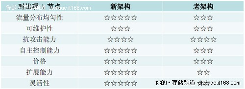 新旧CDN架构平台对比
