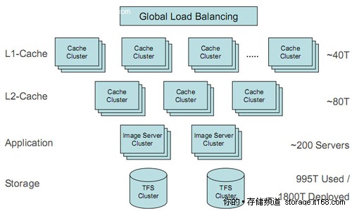 图片服务器部署与缓存