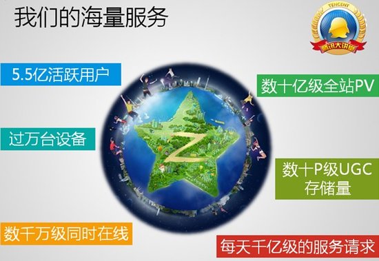 QQ空间技术架构之深刻揭秘