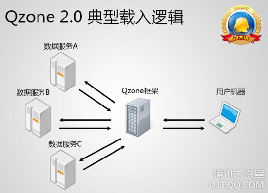 QQ空间技术架构之深刻揭秘