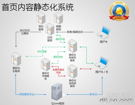 QQ空间技术架构之深刻揭秘