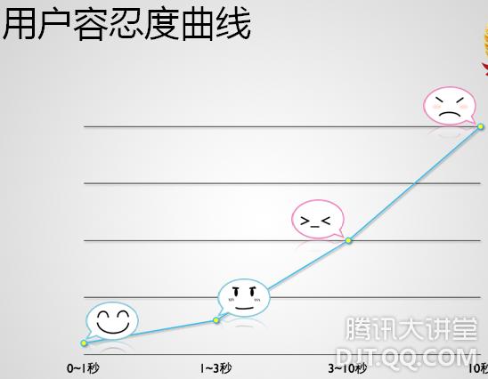 QQ空间技术架构之深刻揭秘