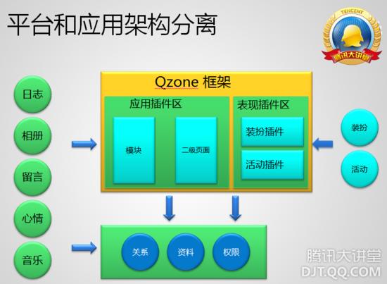 QQ空间技术架构之深刻揭秘