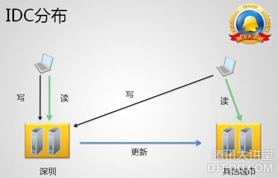 QQ空间技术架构之深刻揭秘