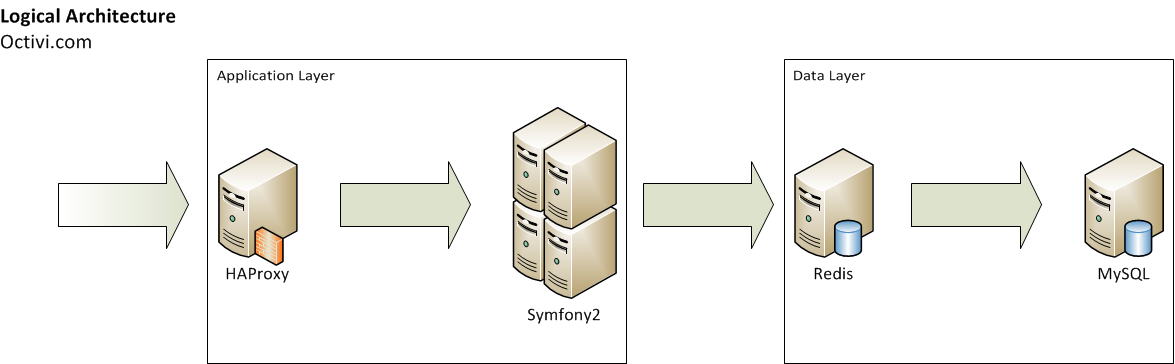 使用HAProxy、PHP、Redis和MySQL支撑10亿请求每周架构细节