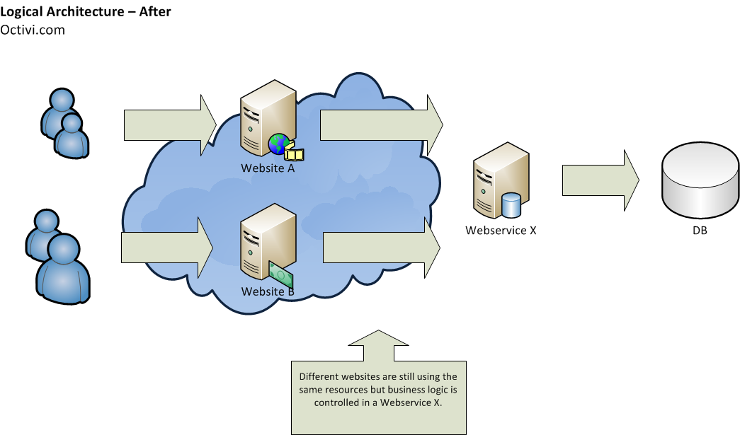 使用HAProxy、PHP、Redis和MySQL支撑10亿请求每周架构细节