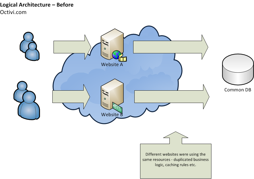 使用HAProxy、PHP、Redis和MySQL支撑10亿请求每周架构细节