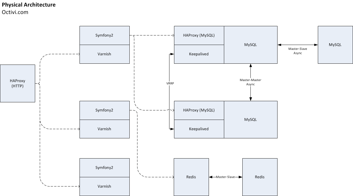 使用HAProxy、PHP、Redis和MySQL支撑10亿请求每周架构细节
