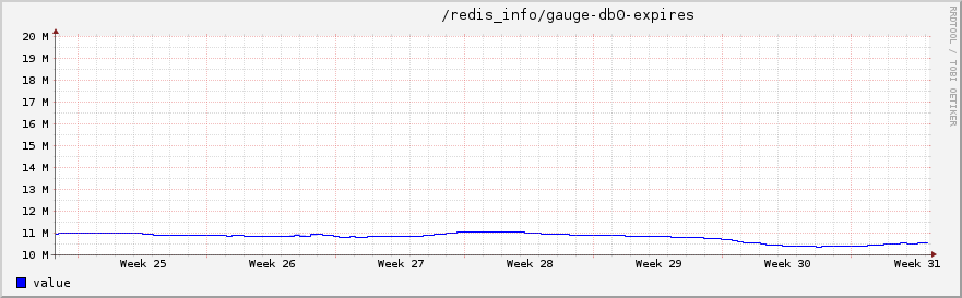使用HAProxy、PHP、Redis和MySQL支撑10亿请求每周架构细节