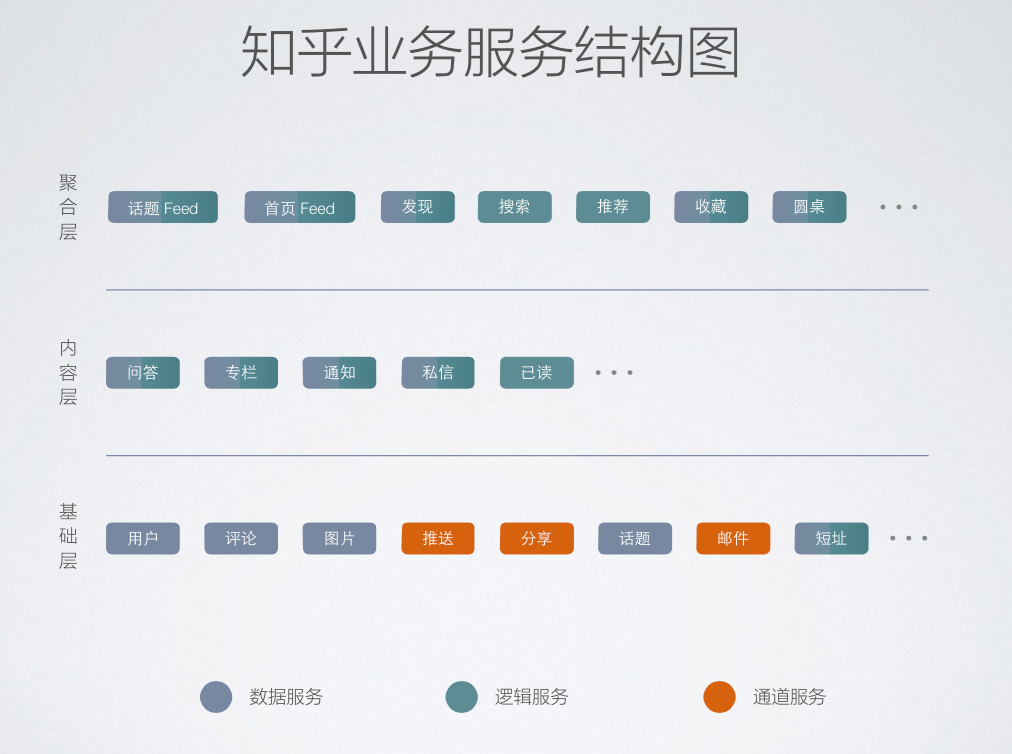 从0到100 - 知乎架构变迁史