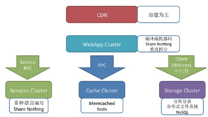 知名网站的技术实现