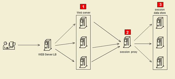 构建一个高效无单点故障的分布式session服务