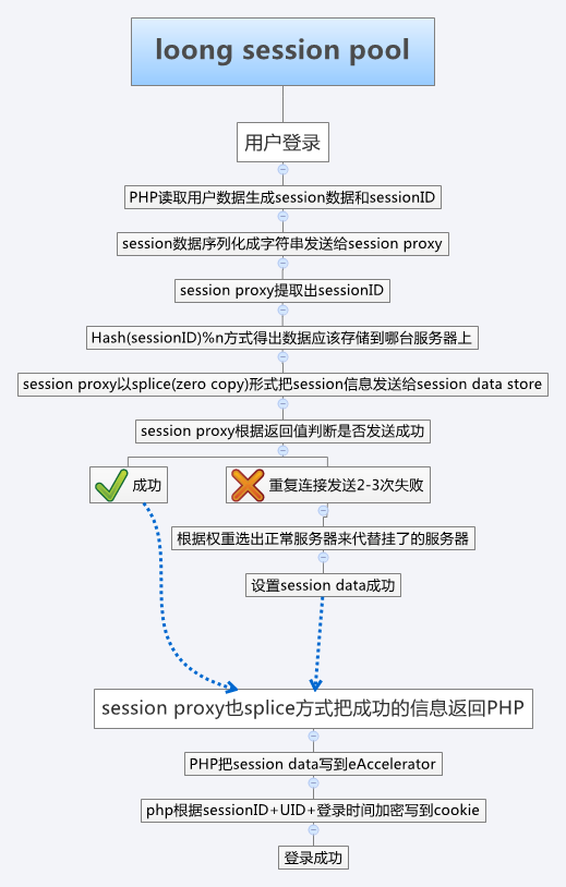 构建一个高效无单点故障的分布式session服务