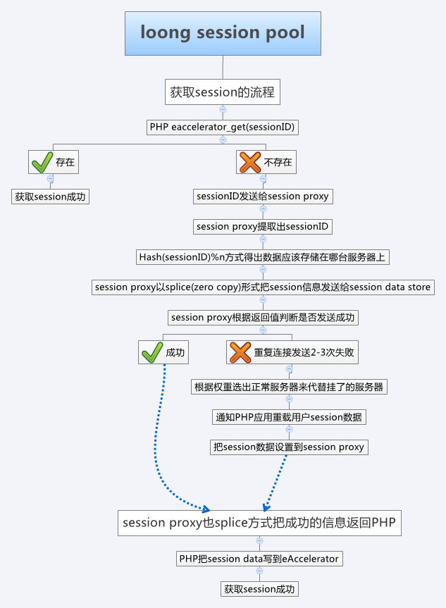 构建一个高效无单点故障的分布式session服务