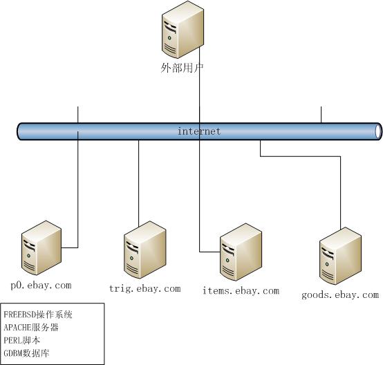 eaby技术架构变迁