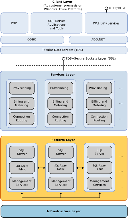 Microsoft Azure存储架构设计 
