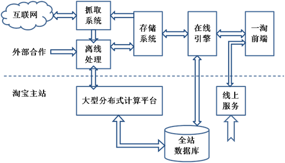  一淘网的系统架构 