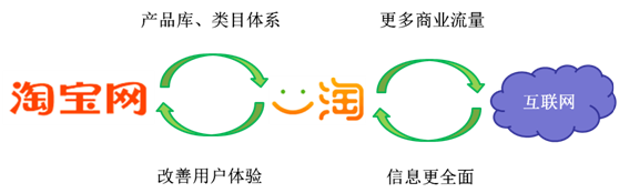  一淘网的系统架构 