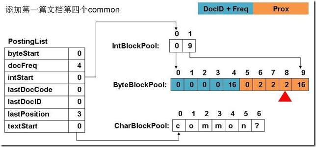 添加第一篇文档第四个common