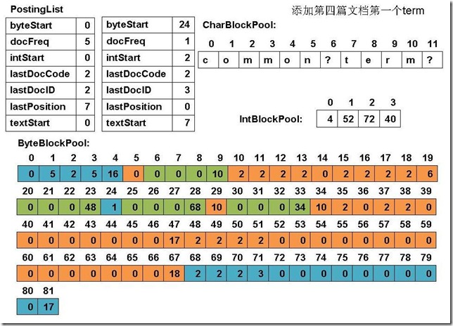添加第四篇文档第一个term