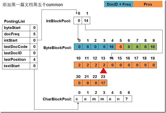 添加第一篇文档第五个common