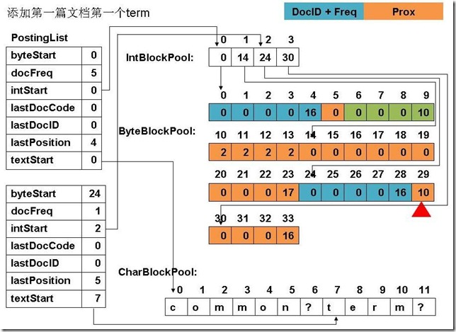 添加第一篇文档第一个term