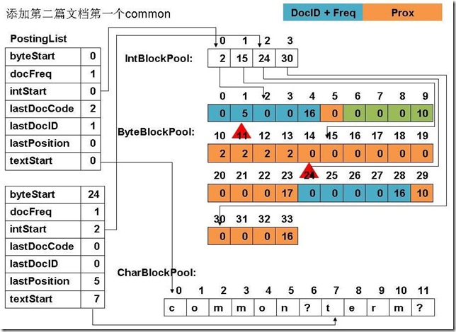 添加第二篇文档第一个common