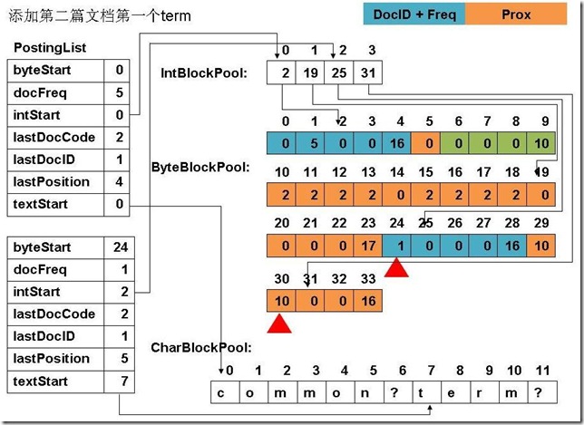 添加第二篇文档第一个term
