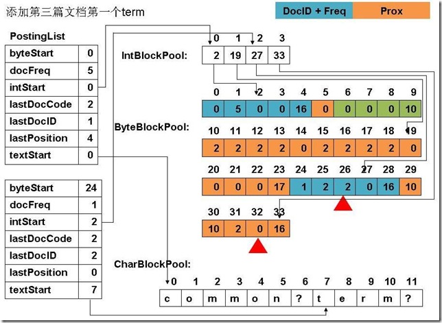 添加第三篇文档第一个term