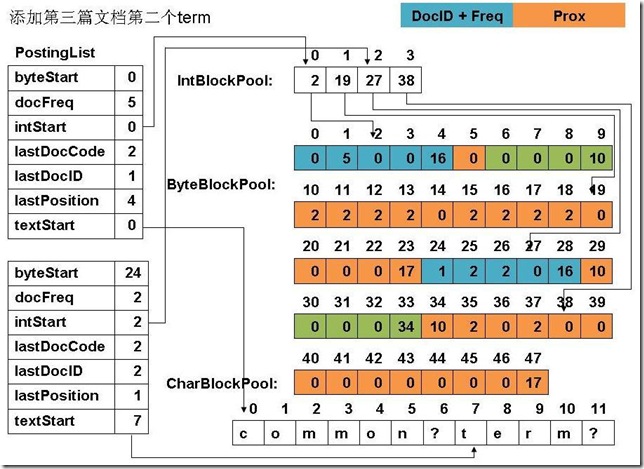添加第三篇文档第二个term