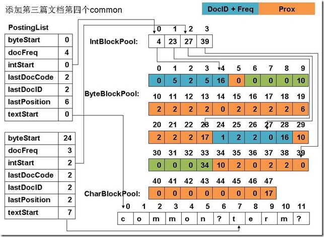 添加第三篇文档第四个common