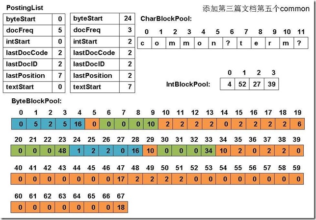 添加第三篇文档第五个common