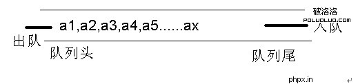 PHP中关于队列的实际应用（图一）