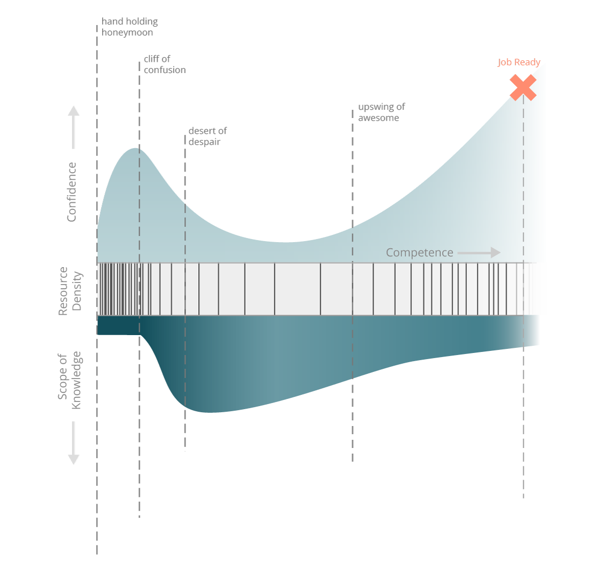 coding_is_hard_combined_chart