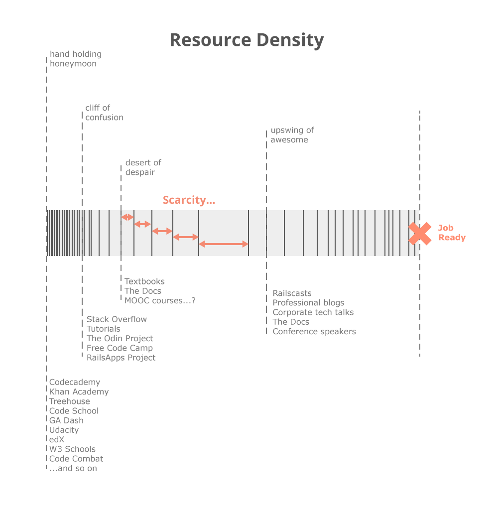 coding_is_hard_resource_density