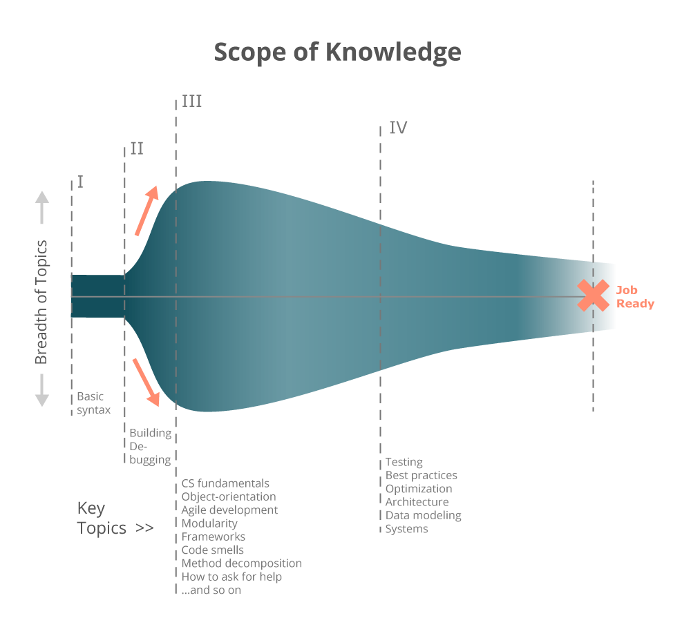 coding_is_hard_scope_of_knowledge