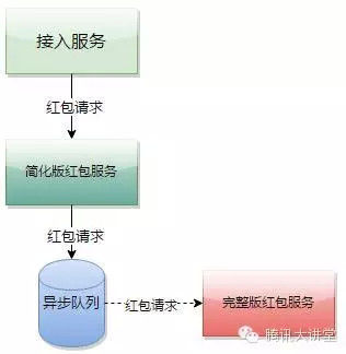 同时后端采用异步分拆，接收到用户请求时仅进行合法性验证，验证完成后直接告知成功，后续业务逻辑进入异步队列进行处理，减少了用户的等待时间，也极大降低了峰值雪崩的概率。