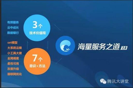 从2014的滴滴打车，到2015的微信红包，腾讯用一个个案例，去证明自身在海量服务方面的实力。事实上，真正支撑起微信红包顺畅运营的幕后英雄，正是腾讯内部一个叫做“海量之道2.0”的技术体系。