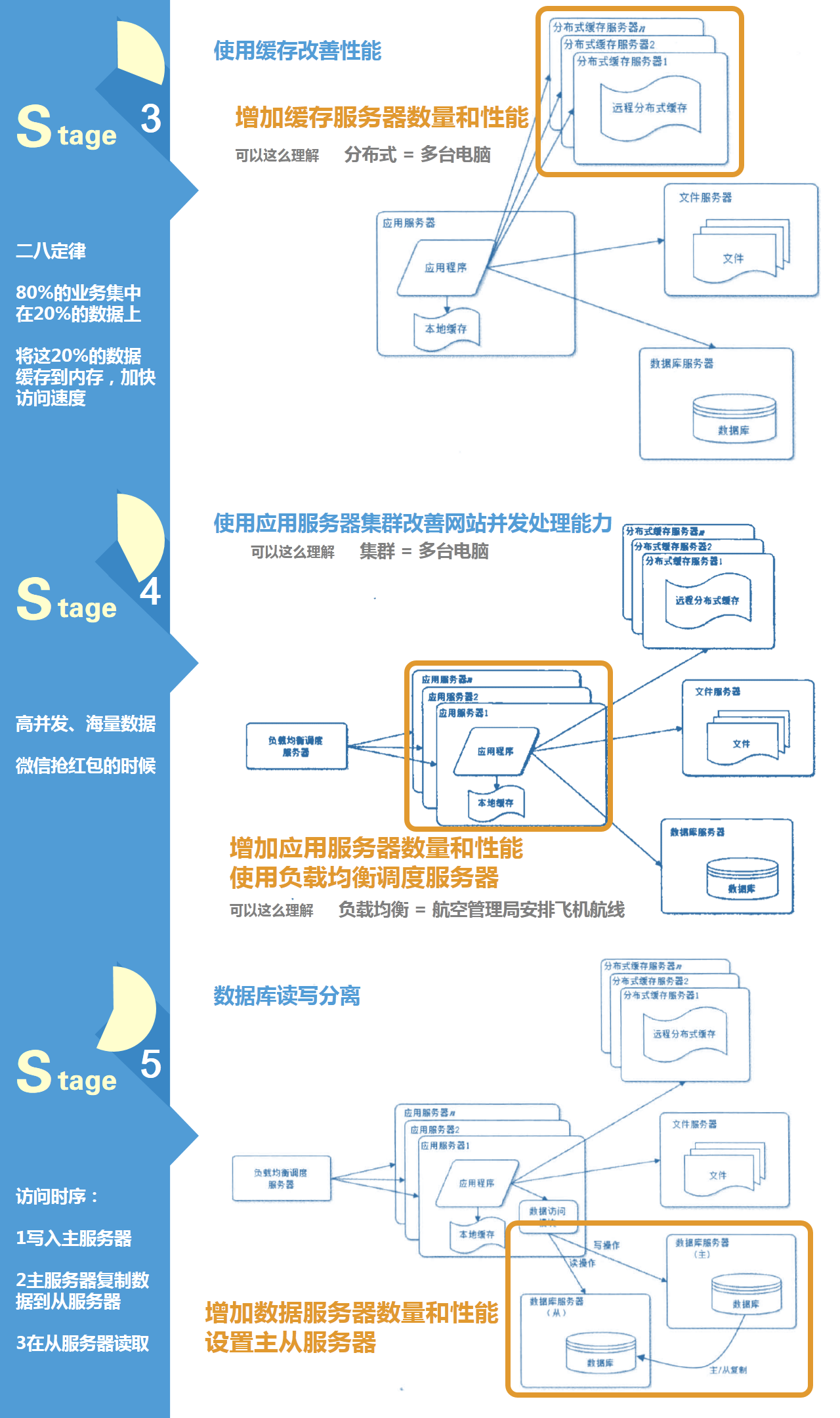 10步了解产品经理要懂的应用架构,互联网的一些事